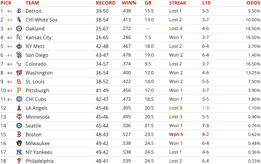 MLB Draft Board: Top 500